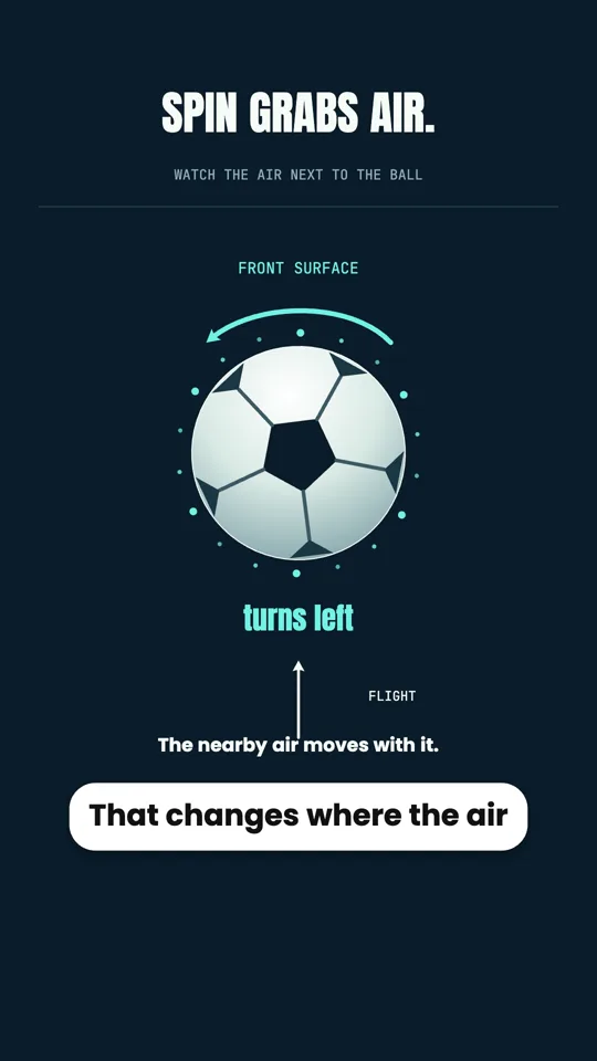 How a Spinning Ball Bends in the Air
