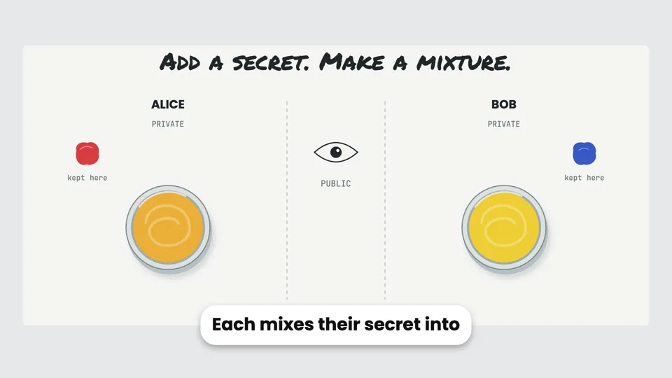 Sharing a Secret in Public