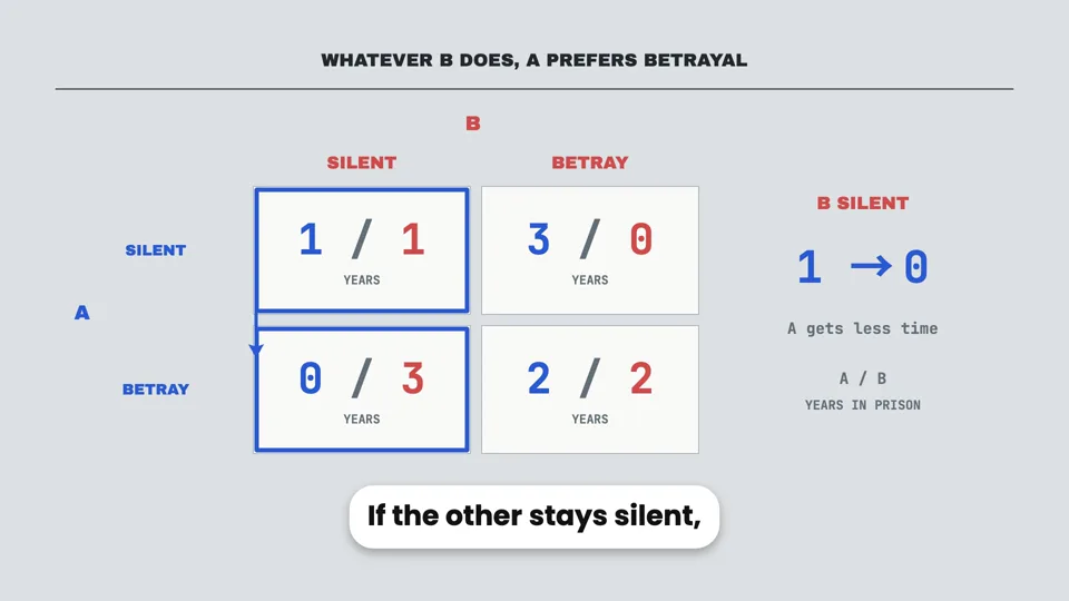 Why smart people stop cooperating
