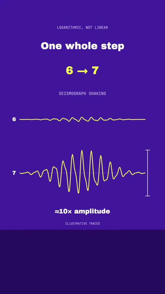 Why a 7 Is So Much Worse Than a 6