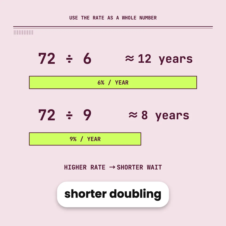 The Rule of 72: How Fast Does Money Double?
